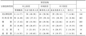 表2 台湾地区宗教信仰的阶层结构（N=1083）