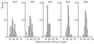 Figure 13 A Histogram of the 2012-2016 Human Capital Satisfaction Indexes of the 35 Cities
