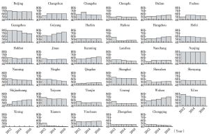 Figure 16 The 2012-2016 Human Capital Objective Indexes of the 35 Cities （The scores are shown on the vertical axis）