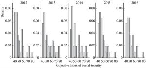 Figure 23 A Histogram of the 2012-2016 Social Security Objective Indexes of the 35 Cities
