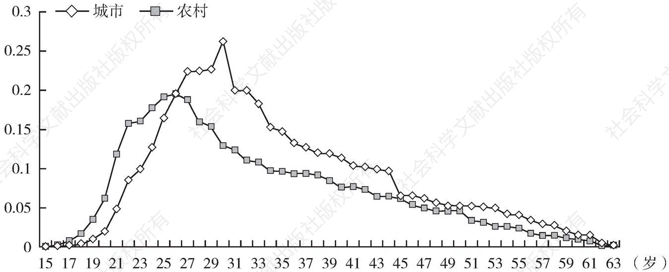 图1-1 2010年男性分年龄结婚概率变动趋势的城乡比较