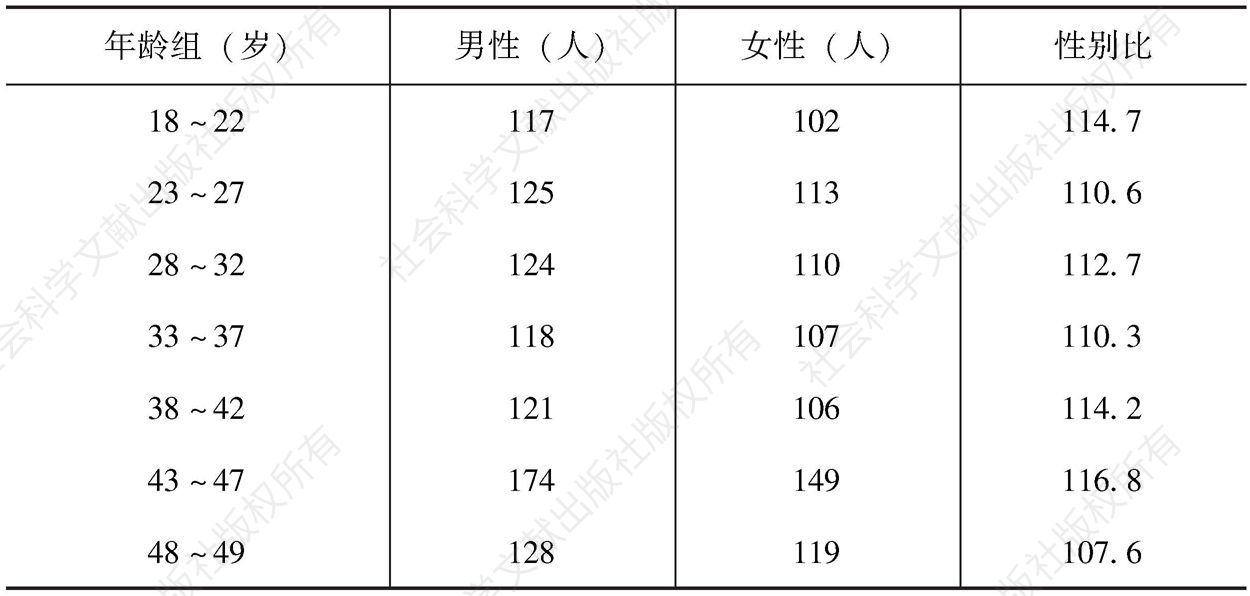 表2-3 江边村2011年在册人口分布（分性别比较）