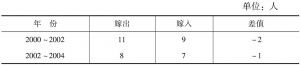 表2-4 2000～2010年江边村女性嫁入、嫁出情况一览