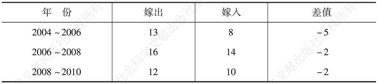 表2-4 2000～2010年江边村女性嫁入、嫁出情况一览-续表