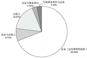 图2 2015年环境公益诉讼被告类型分布
