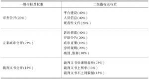 表1 中国司法透明度指标体系（2015）