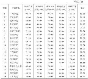 表2 中国司法透明度指数评估结果（满分：100分）