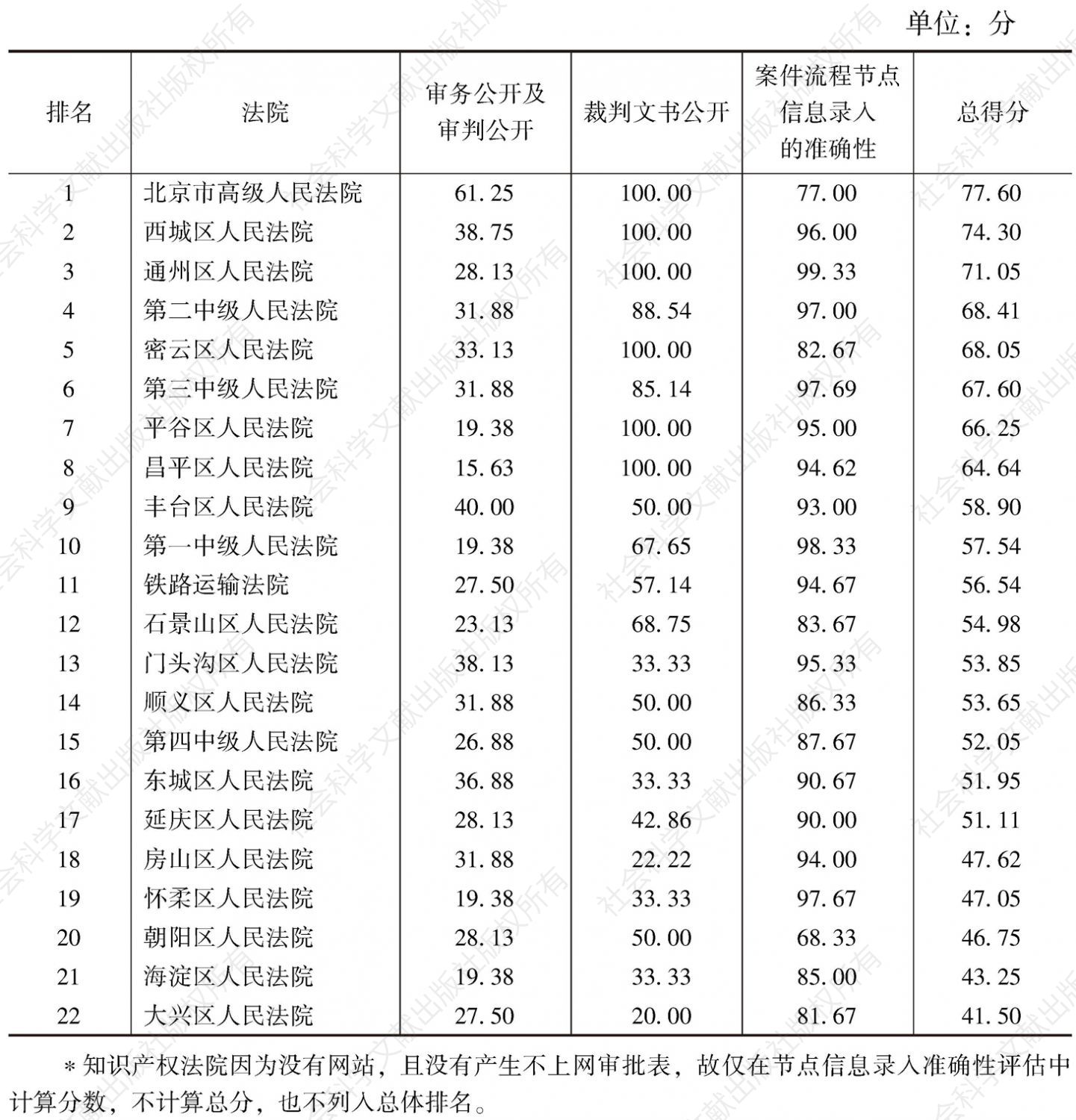 表2 北京市22家法院阳光司法指数评估结果*（满分100分）