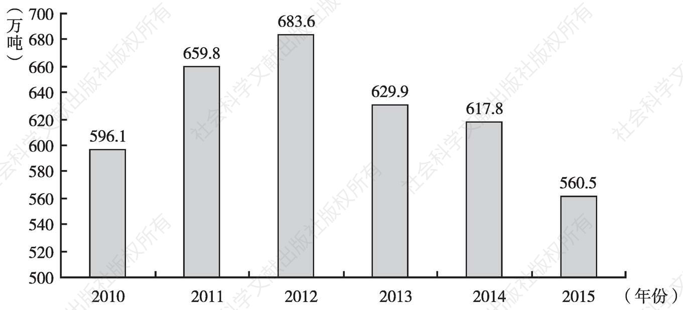 图7 2010年以来全国棉花（皮棉）总产量