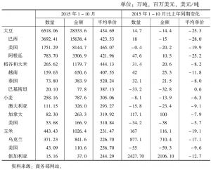 表5 中国粮食前三大进口国（地区）来源