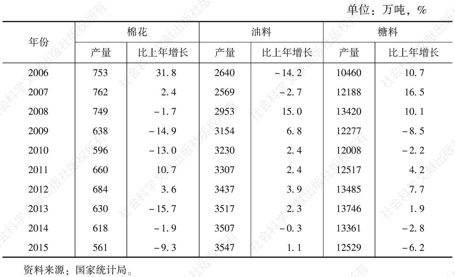 表1 2006～2015年中国经济作物产量变化情况