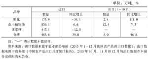 表4 2015年中国经济作物产品进出口情况