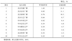 表1 北京地区主要电台频率的平均收听率和市场份额