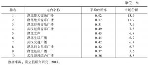表3 武汉地区主要电台频率的平均收听率和市场份额