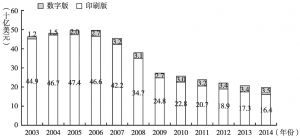 图5 2003～2014年报业广告收入趋势