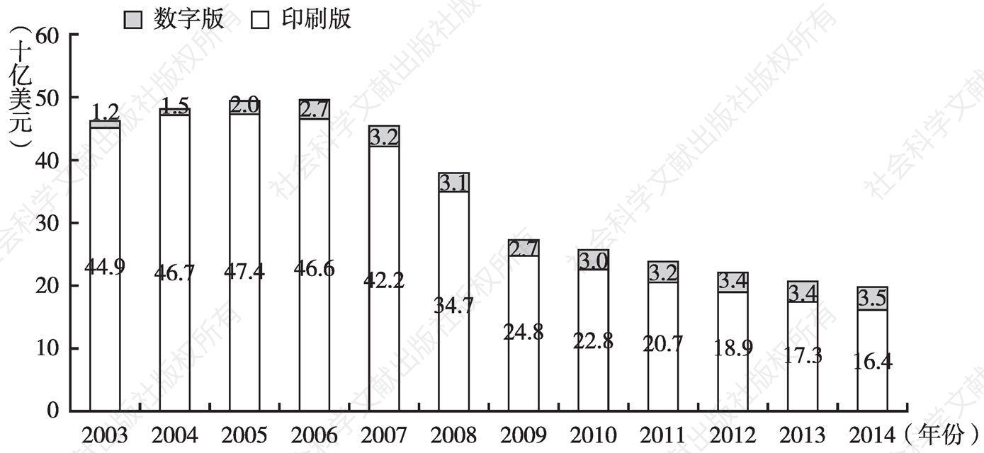 图5 2003～2014年报业广告收入趋势