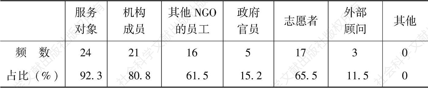 表4-15 项目评估的参与者（N=26）