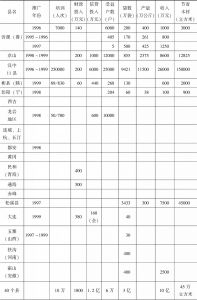 表1 部分推广县的不完全统计情况