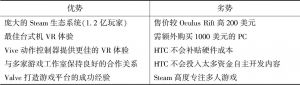 表4 HTC Vive的优势和劣势