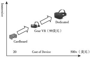 图2 三种移动VR产品所提供的沉浸式体验级别