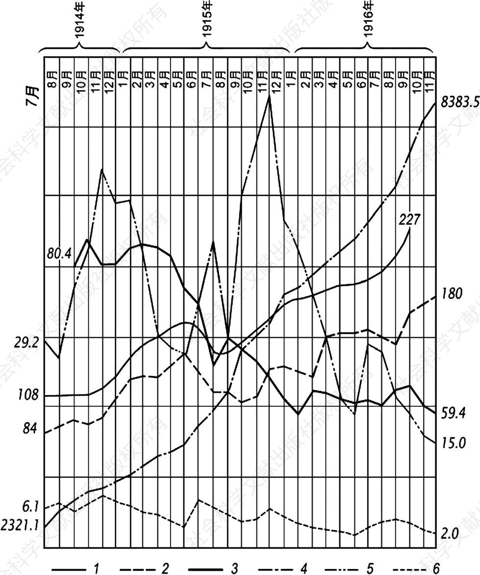 附图1 1914～1916年粮食价格、货币发行量和粮食储备的变化
