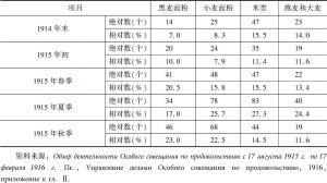 表3-3 俄国特别粮食会议事务管理局关于城市粮食短缺的调查数据-续表
