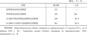 表3-4 俄国县的粮食供应水平