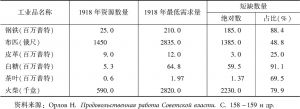 表5-8 1918年苏维埃俄国部分工业品供应水平