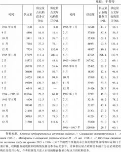 表7-10 粮食供应规模的月度分析
