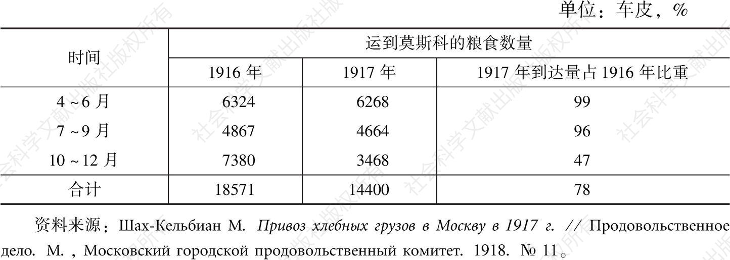 表7-14 1916年和1917年莫斯科粮食运输车皮到达量的对比