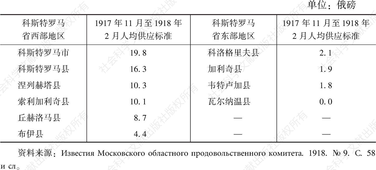 表8-6 1917年11月至1918年2月科斯特罗马省居民月均粮食供应定额