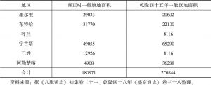 表6-2 雍乾时期黑龙江地区一般旗地发展情况-续表