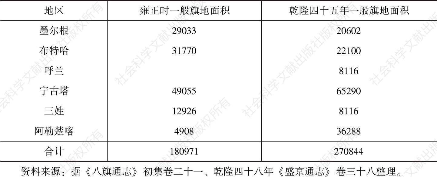 表6-2 雍乾时期黑龙江地区一般旗地发展情况-续表