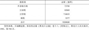 表8-1 黑龙江省土地租赋及粮税等税额（1930年度）-续表