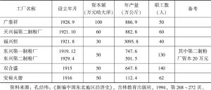 表8-8 哈尔滨较大制粉厂统计（1929年）