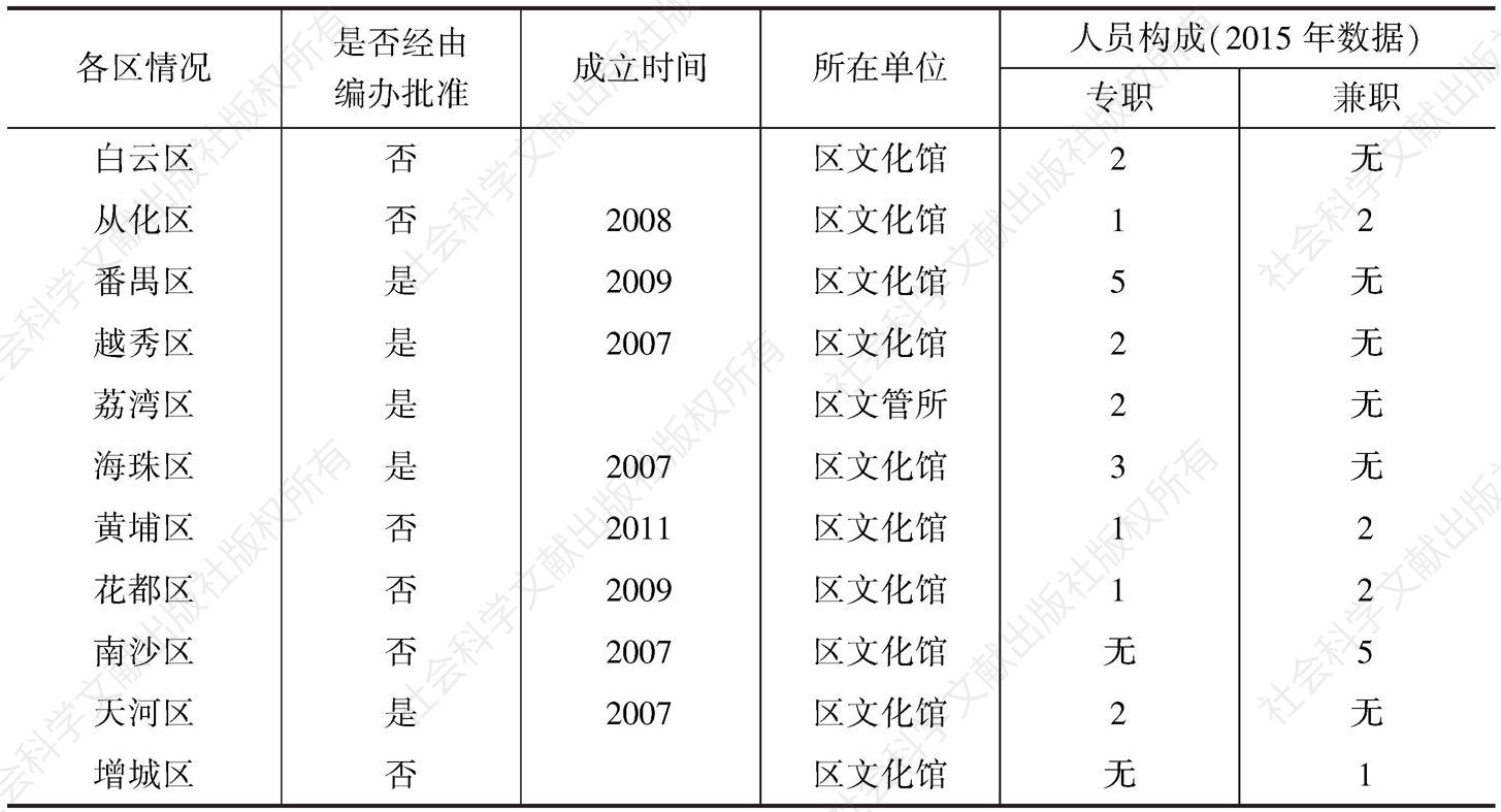表1 广州市各区非遗保护中心情况