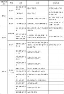 表5 广州各式非遗场馆一览-续表