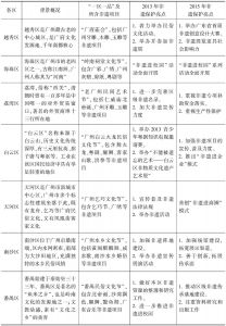 表11 广州各区非遗保护实践特色