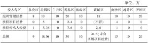 表12 2015年各区财政投入（缺荔湾区、增城区数据）