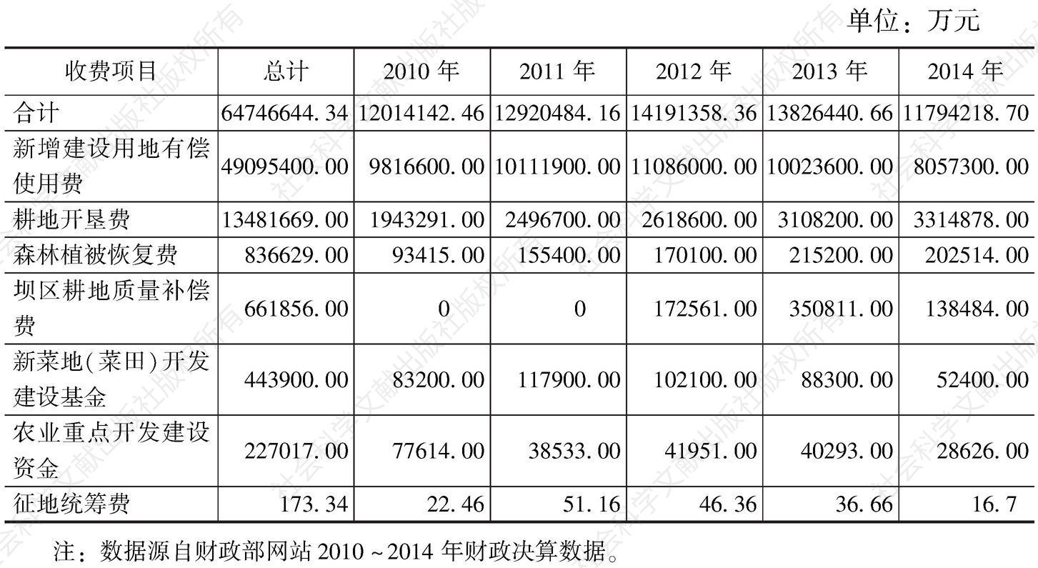表1 2010～2014年农用地转用环节收费情况