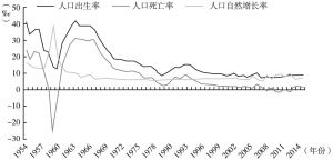 图1 扬州市1954～2014年人口自然变动趋势