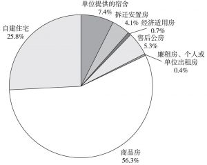 图2 扬州市职工住房类型