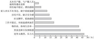 图9 影响扬州市职工城市归属感的因素