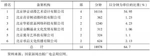 表4 2015年北京地区备案数量前6位企业名单