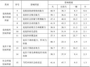 影响中国共产党社会基础拓展的主要因素及影响程度-续表
