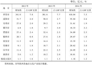 表2 2012～2014年陕西各市（区）文化产业发展情况一览