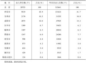 表3 2014年陕西各市（区）文化产业法人单位及从业人员情况