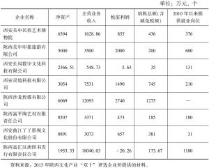 表6 2012年陕西部分民营文化企业运营状况一览