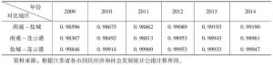 表3 2009～2014年江苏沿海地区的产业结构相似度
