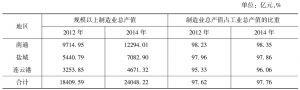 表1 2012年和2014年江苏省沿海地区规模以上制造业总产值及其占工业总产值的比重